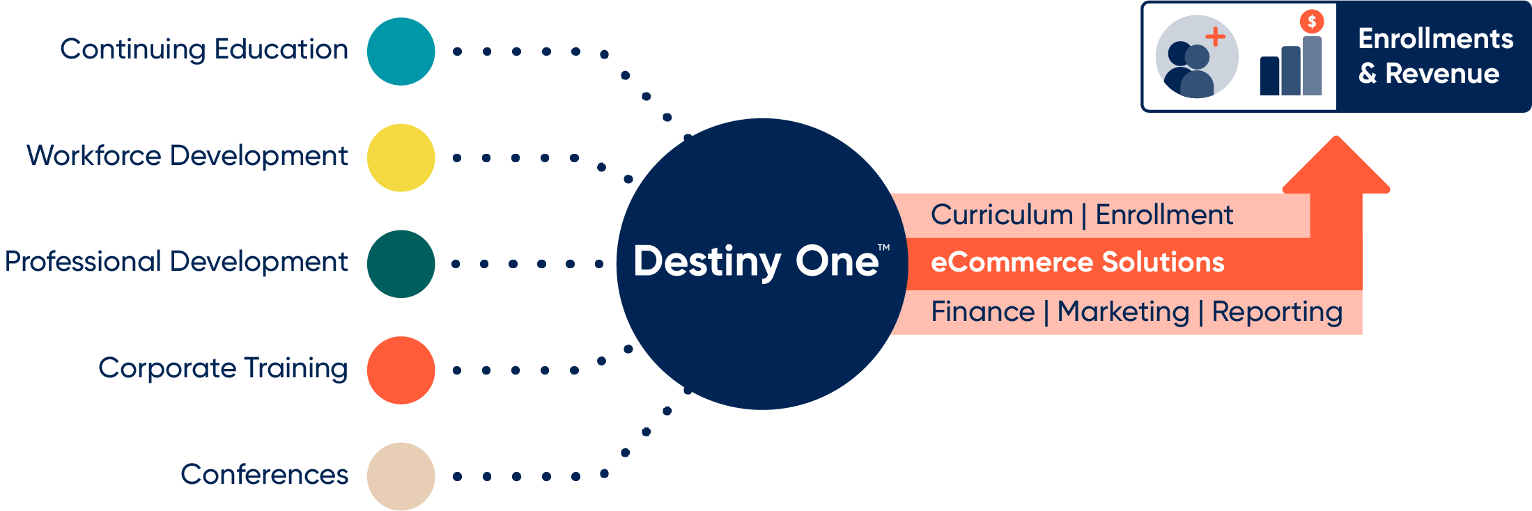 Modern Campus Destiny One delivers eCommerce Excellence.